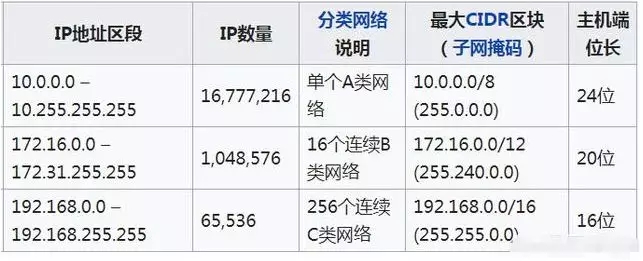 監(jiān)控攝像頭ＩＰ地址段及IP數(shù)量，分類說明
